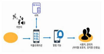 이동 범위 제한 기능