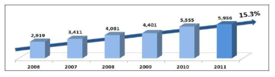 Domestic environmental market size forecast and growth rate (Unit: 10 billion won)