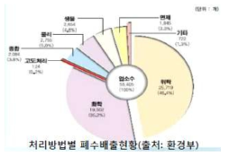 Wastewater Discharge Status by Wastewater Treatment Method (Source: Ministry of Environment)