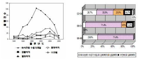 Patent Application Trends by Technology for Hydrogen Production