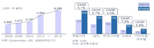 Market size of the water treatment industry