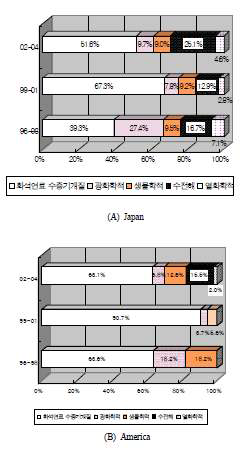 Changes in market share of each country