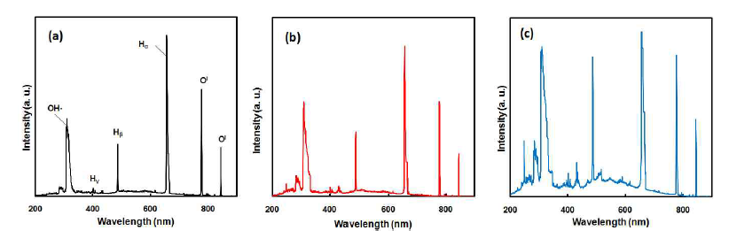 Optical emission spectra of LPP measured in (a) distilled water, (b) aqueous methanol solution, and (c) aqueous ethanol solution