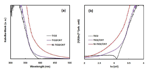 (a) UV-vis diffuse reflectance adsorption spectra of the TiO2 photocatalysts and (b) relationship of [F(R)hv]1/2 versus E (eV)