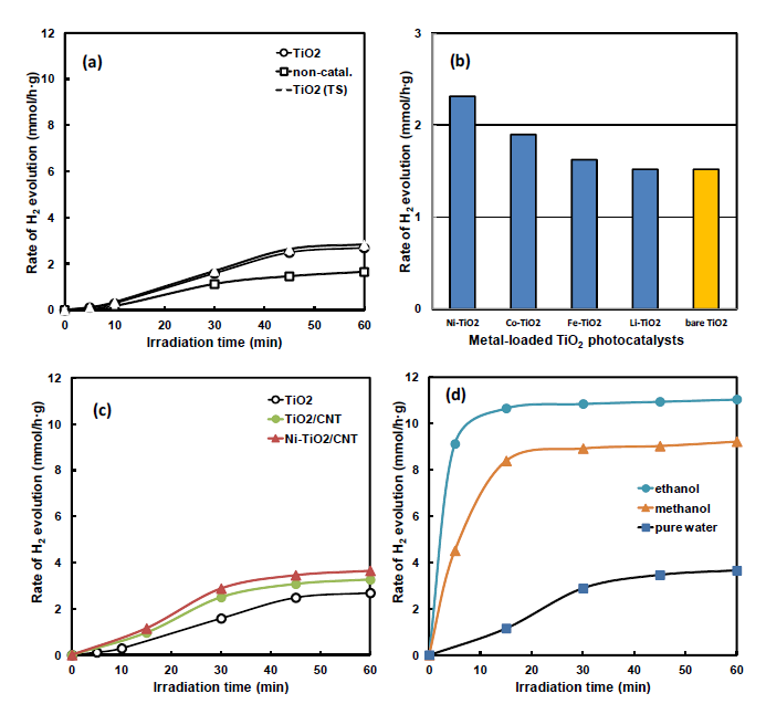 (a) Hydrogen evolution from water photodecomposition with TiO2 photocatalysts and without photocatalysts, (b) hydrogen evolution from water photocatalysis over various metal-loaded TiO2 photocatalysts and unloaded TiO2 photocatalyst at 30 min of LPP irradiation, (c) hydrogen evolution from water photocatalysis over TiO2 supported on CNT, and (d) hydrogen evolution from aqueous alcohols solution over Ni-TiO2/CNT