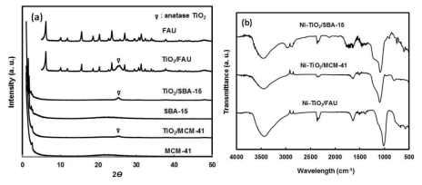 (a) XRD patterns of TiO2 supported on various porous materials and (b) FT-IR spectra of Ni-loaded TiO2 supported on porousmaterials