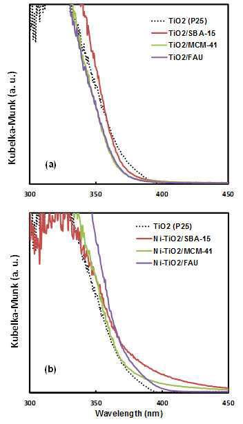 UV-vis diffuse reflectance adsorption spectra of (a) TiO2 supported on porous materials and (b) Ni-loaded TiO2 on porous supports