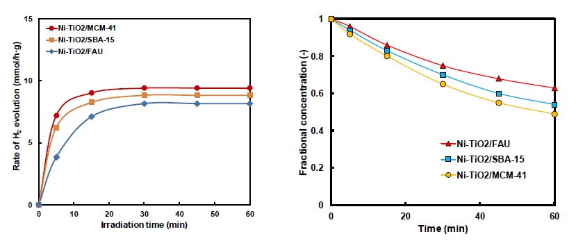 Rate of hydrogen evolution (a) from acetaldehyde-contained water on Ni-TiO2 supported on the mesoporous materials and (b) variation of fractional concentration of acetaldehyde by photocatalytic decomposition using LPP on the various photocatalysts