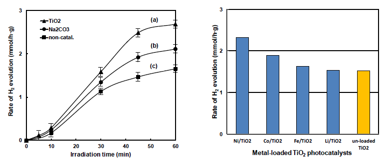 Hydrogen evolution from water photocatalysis using LPP on various photoreaction conditions: (a) TiO2 with Na2CO3 addition (b) addition of Na2CO3 without photocatalyst, and (c) purewater, and rate of hydrogen evolution from water photocatalysis on various metal-loaded TiO2 photocatalysts and un-loaded TiO2 photocatalysts at 30 min of LPP irradiation