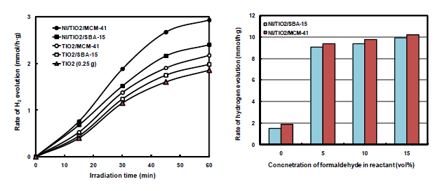 Rate of hydrogen evolution on various metal oxide photocatalysts supported on the mesoporous materials, and Rate of hydrogen evolution from photocatalytic reaction using LPP from pure water and various concentration of formaldehyde solution on Ni/TiO2/SBA-15 and Ni/TiO2/MCM-41 photocatalysts