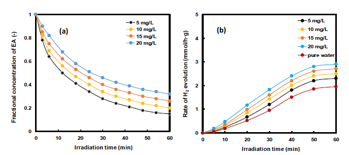 EA degradation (a) and hydrogen evolution (b) by LPP irradiation with different initial concentration of EA in water