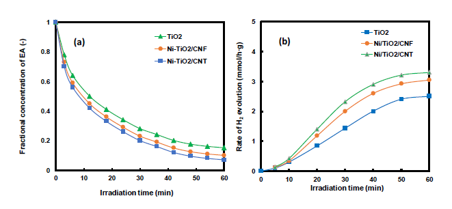 EA degradation (a) and hydrogen evolution (b) by liquid phase plasma with various photocatalysts in 10 mg/L initial concentration of EA in water