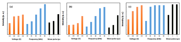 OES of LPP measured at various wavelength with discharging conditions of LPP generation in distilled water. (a) 309 nm, (b) 486 nm, (c) 656 nm