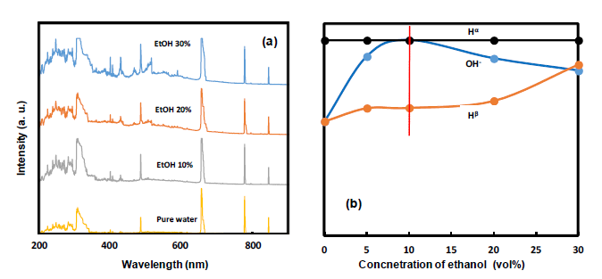 OES of LPP irradiation in aqueous ethanol solution with various ethanol concentrations (a) and variation of main peaks of OES with various ethanol concentrations (b)