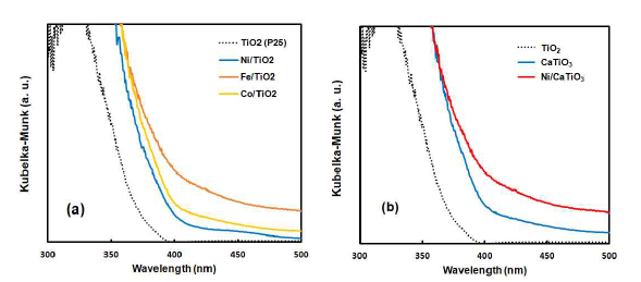 DRS results of (a) metal/TiO2 and (b) CaTiO3 with TiO2