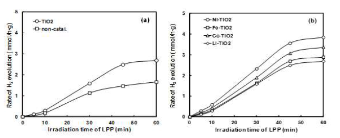 Rate of hydrogen evolution without photocatalyst and with TiO2 photocatalyst addition (a). Rate of hydrogen evolution on various metal-loaded TiO2 photocatalysts (b)