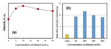 Variation of OES intensities of OH· radical peak at 309 nm (a) and rate of hydrogen evolution with various ethanol concentrations (b)