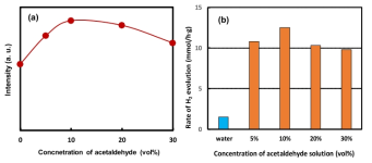 Variation of OES intensities of OH· radical peak at 309 nm (a) and rate of hydrogen evolution with various acetaldehyde concentrations (b)