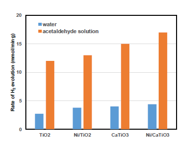 Rates of hydrogen evolution in pure water and aqueous acetaldehyde solution on various photocatalysts