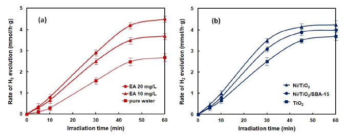 Rate of hydrogen evolution by LPP process from EA-contained water (a) with various initial concentration of EA over TiO2 photocatalyst and (b) over modified TiO2 photocatalysts from 10 mg/L of EA solution