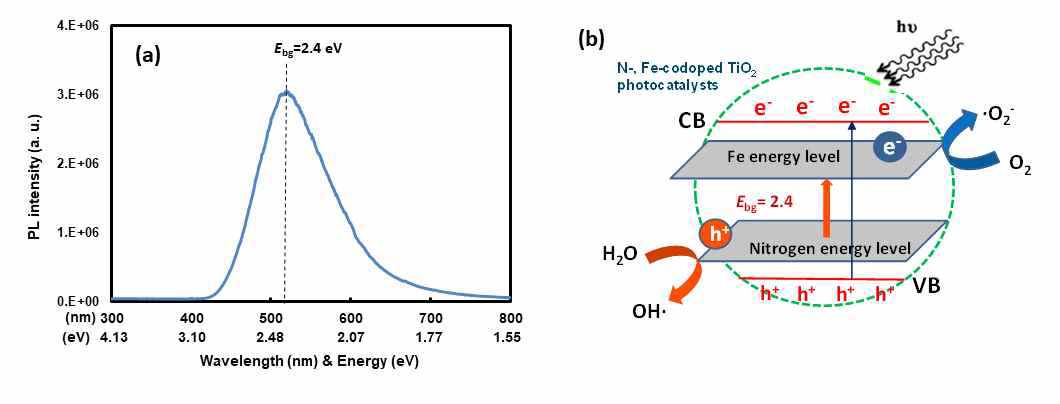 PL spectrum (a) and modified band structure (b) of NFT with N- and Ni- codoping