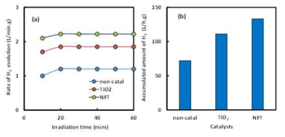 Rate of hydrogen evolution in the photocatalytic reaction of ammonia water using LPP