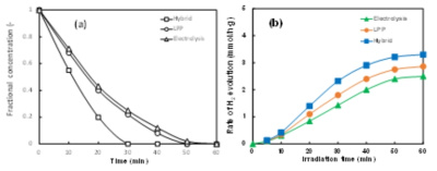 Removal of pollutant and hydrogen production by the LPP-Electrolysis hybrid reaction system