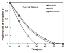 Sterilization of Staphylococcus aureus by photolysis and electrolysis