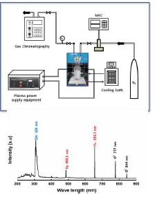 액상플라즈마 반응장치와 optical emission spectra