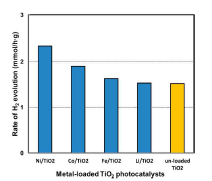 금속이 담지된 TiO2 광촉매의 수소 생성율 비교