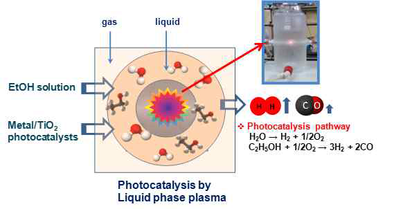 액상플라즈마와 광촉매 작용에 의한 알콜 폐수의 분해 반응 모식도