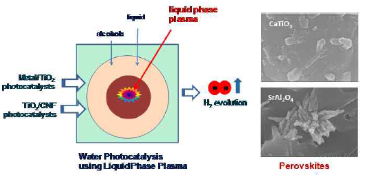페로브스카이트 광촉매와 액상 플라즈마 시스템에 의한 원자력 폐수의 정화 및 수소 생성 개략도