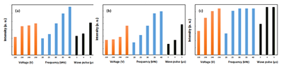 OES of LPP measured at various wavelength with discharging conditions of LPP generation in distilled water. (a) 309 nm, (b) 486 nm, (c) 656 nm