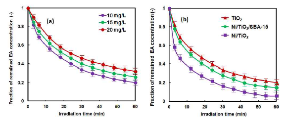 Fraction of remained EA concentration by LPP process from (a) various initial concentrations of EA solutions over TiO2 photocatalyst and (b) over modified TiO2 photocatalysts from 10 mg/L of EA solution