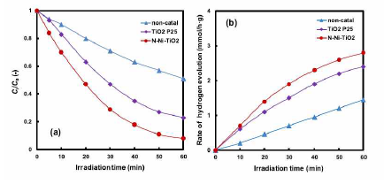 (a) Degradation of DO concentration and (b) rate of hydrogen evolution by LPP photocatalysis