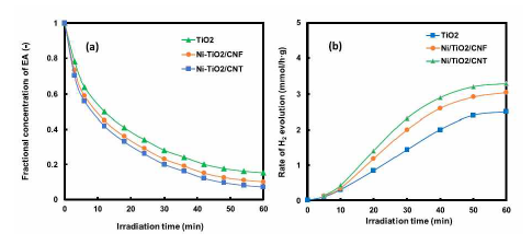 Ethanol amine degradation (a) and hydrogen evolution (b) by LPP irradiation with various photocatalysts