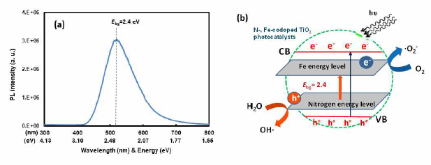 PL spectrum (a) and modified band structure (b) of NFT with Nand Ni- codoping