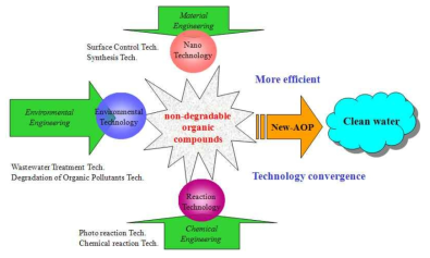 Schematic diagram of decomposition of chemical compounds by liquid ohase plasma