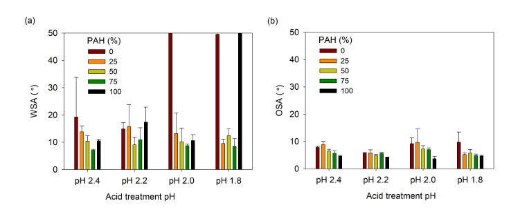 PAH(%)와 산처리 조건에 따른 PAH/PAA SLIPS 다층박막의 (a)WSA와 (b)OSA[18]