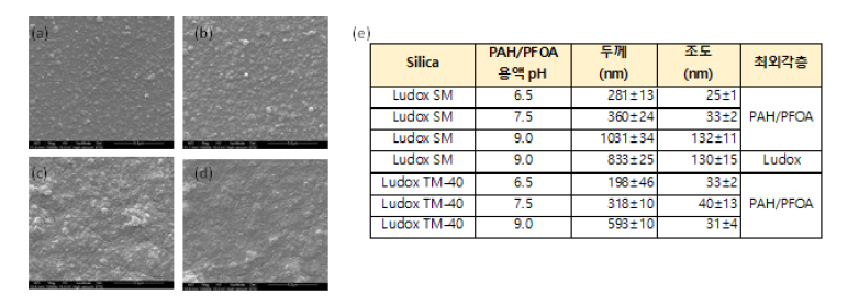 PAH-SPFOA/실리카 다층박막의 표면사진(a-d)과 두께 및 조도(e). PAH-PFOA의 용액의 pH 는 (a) 6.5, (b) 7.5, (c,d) 9.0이다. (a-c)는 Ludox SM, (d)는 Ludox TM-40을 사용하였음