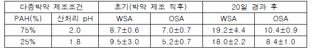 (BPEI/PAH)/PAA 다층박막의 WSA와 OSA 경시변화