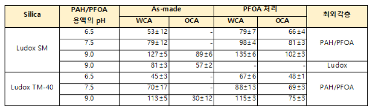 PAH-PFOA/실리카 다층박막의 접촉각