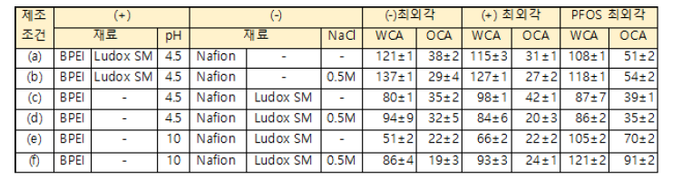 BPEI/Nafion/Ludox 다층박막의 제조 조건에 따른 접촉각