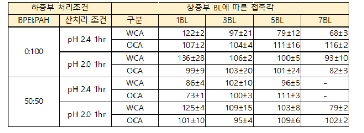 2층구조 다층박막의 젖음성. 상층부 : BPEI/Nafion/Ludox SM 다층박막