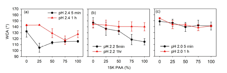 (a) pH2.4, (b)pH 2.2, (c) pH 2.0에서 산처리한 15K PAA 함량에 따른 다층박막의 WCA 변 화[17]