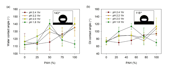 PAH 함량(BPEI/PAH 혼합비율) 및 산처리 pH에 따른 다층박막의 (a) WCA와 (b) OCA[18]