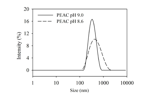 THF/증류수 혼합용매에서 PEAC의 입도 분포[19]