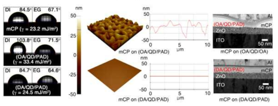 DA 리간드 도입 여부에 따른 contact angle 값 (표면에너지) 및 AFM, TEM 이미지