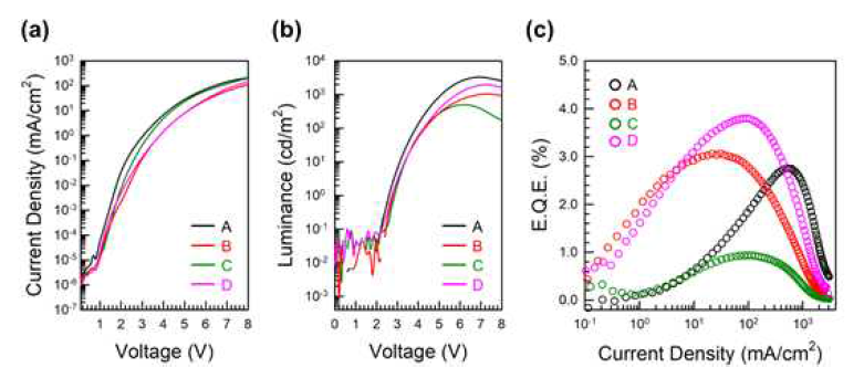 (a) Current density-voltage (JV) (b) Voltage-Luminance (VL) (c) External Quantum Efficiency (EQE) 그래프