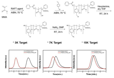 기능성 고분자 리간드의 합성 모식도 및 GPC를 통한 분자량의 확인